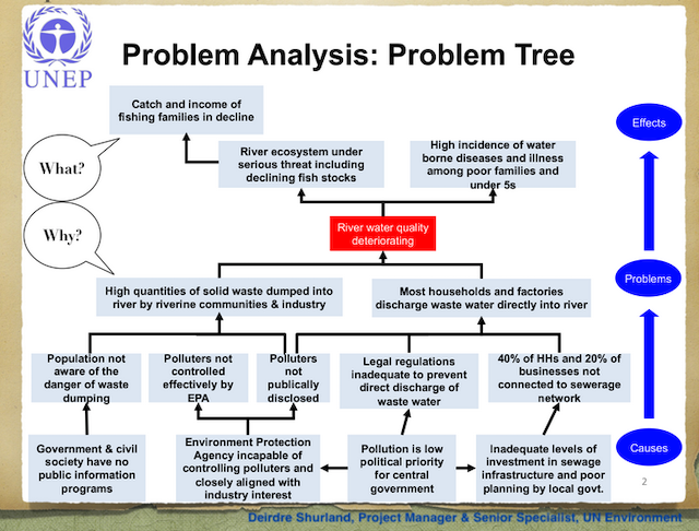 problem tree analysis example