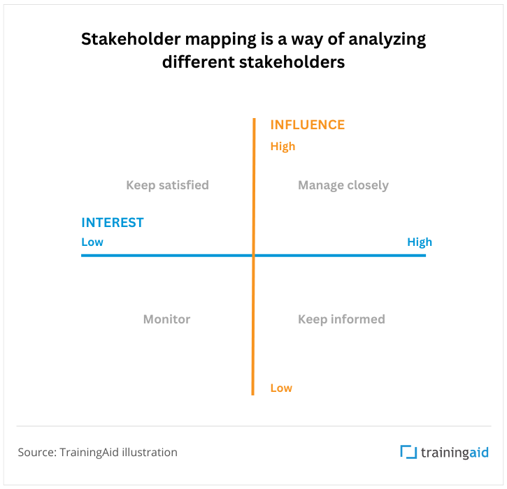 Stakeholder mapping is a way of analyzing different stakeholders