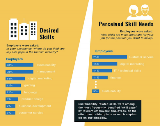 Tourism Skills - Desired vs Perceived Skills