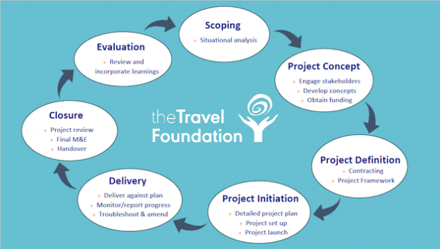 The Travel Foundation Project Management Process
